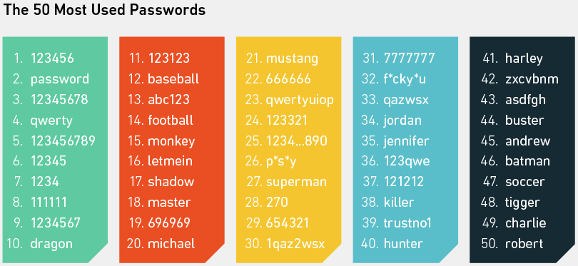 5-most-used-passwords